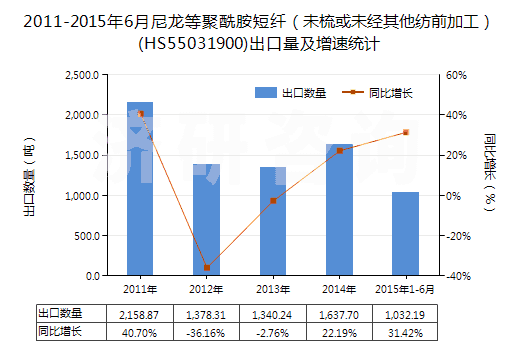 2011-2015年6月尼龍等聚酰胺短纖（未梳或未經(jīng)其他紡前加工）(HS55031900)出口量及增速統(tǒng)計